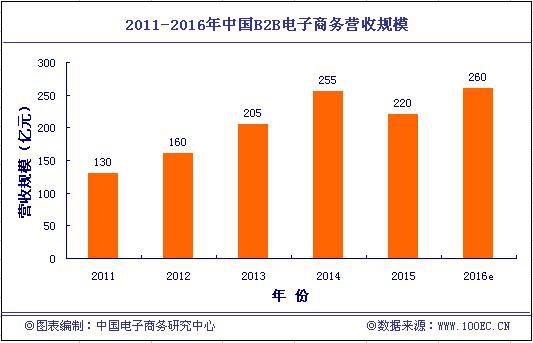 2015年B2B交易規(guī)模13.9萬(wàn)億 供給側(cè)改革助力發(fā)展